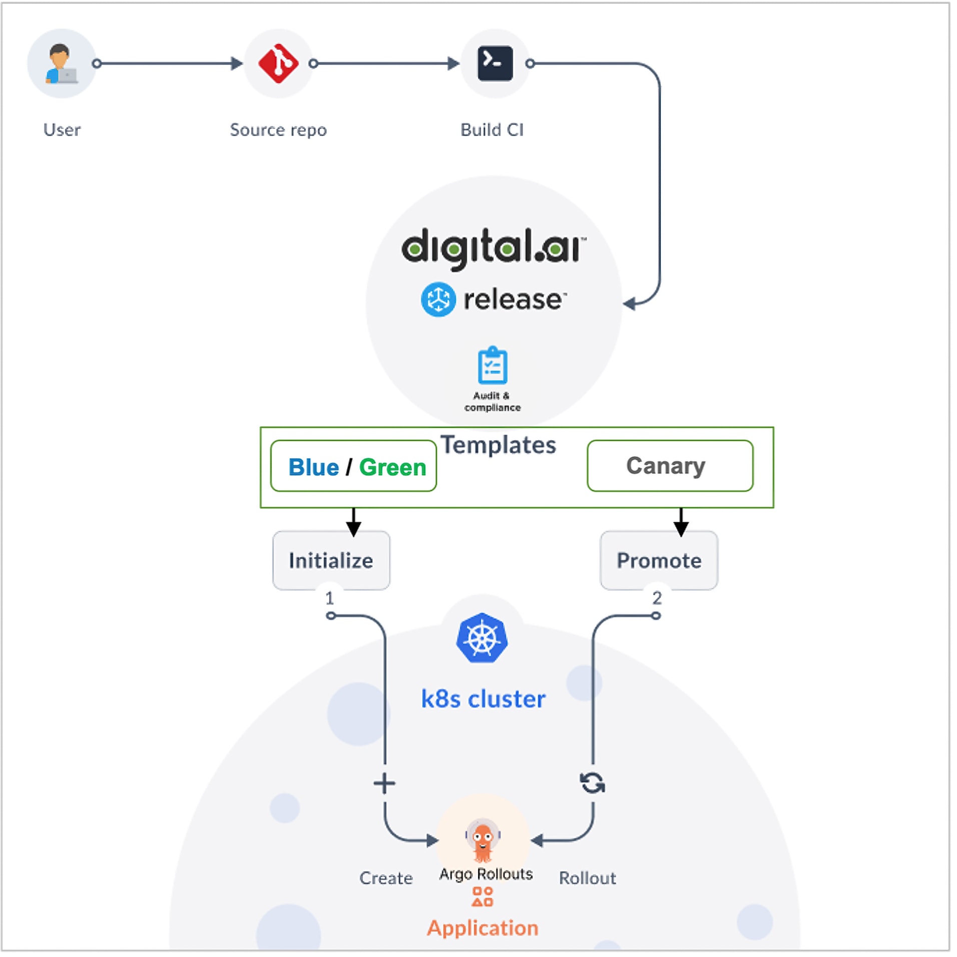 definir deployestrategias de ment con Digital.ai release