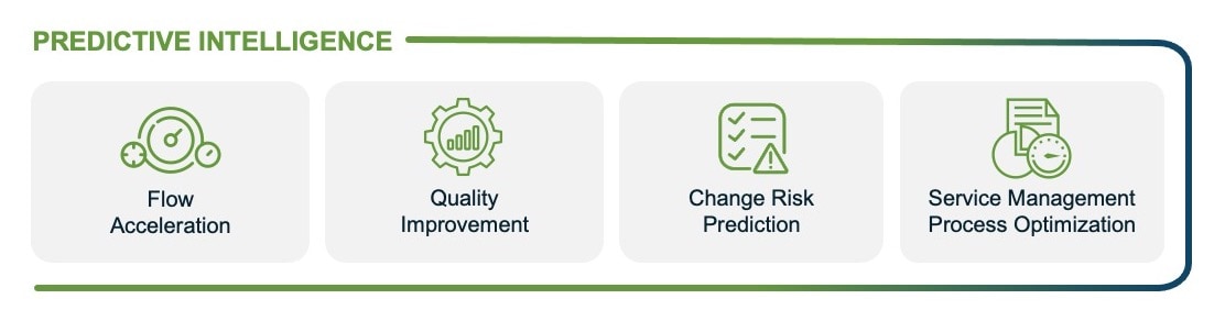 Predictive Intelligence-Diagramm