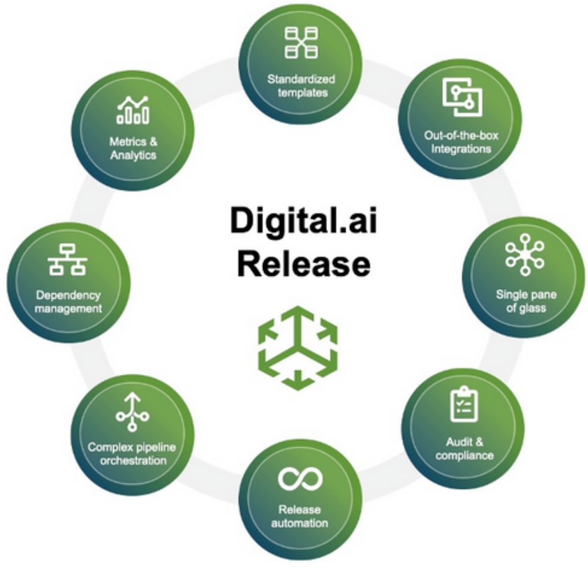 Digital.ai Release Solução