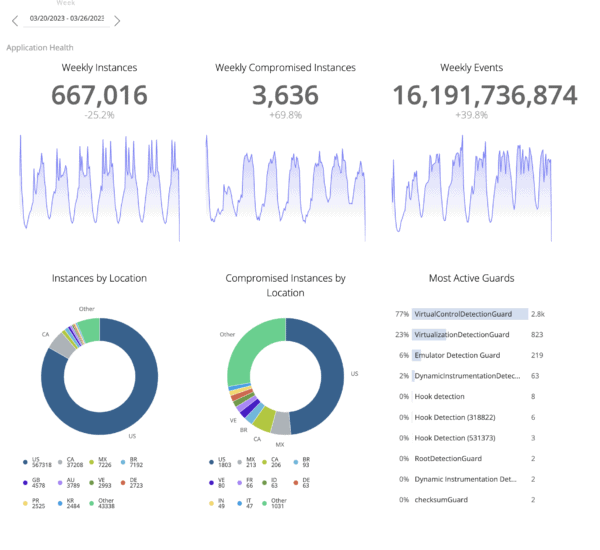 blog de tableau de bord compatible avec les applications