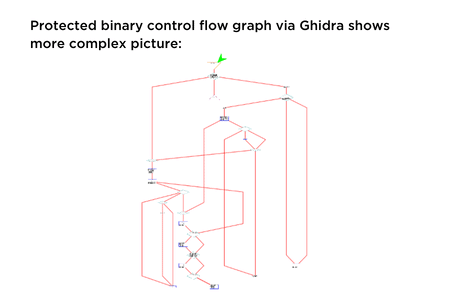 Example of protected binary control flow graph screenshot