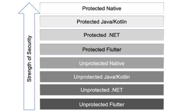 security code protection chart v2