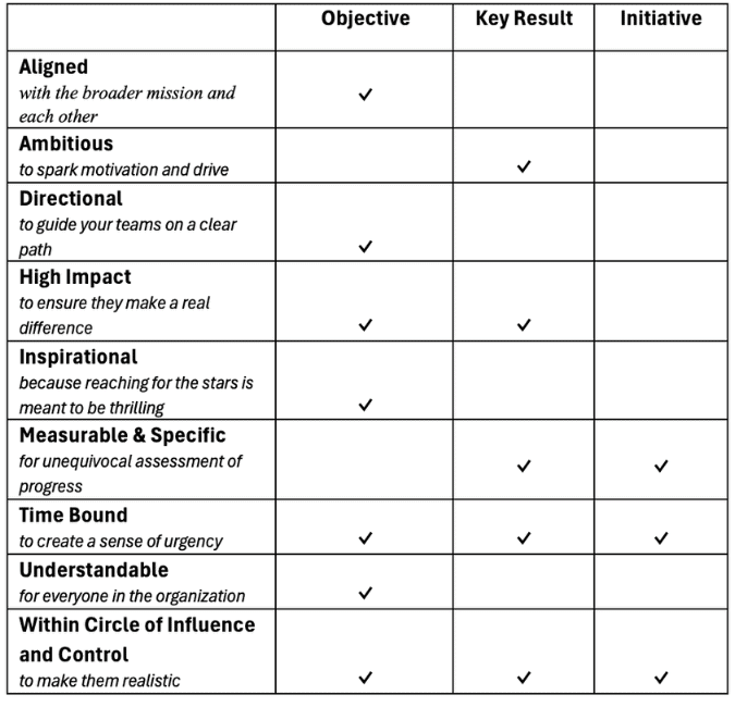 OKRs Agility Blog-Kriteriendiagramm