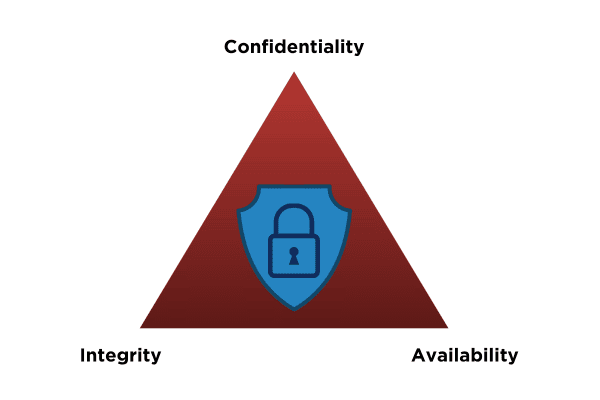 Triangle de la CIA : confidentialité, intégrité, disponibilité