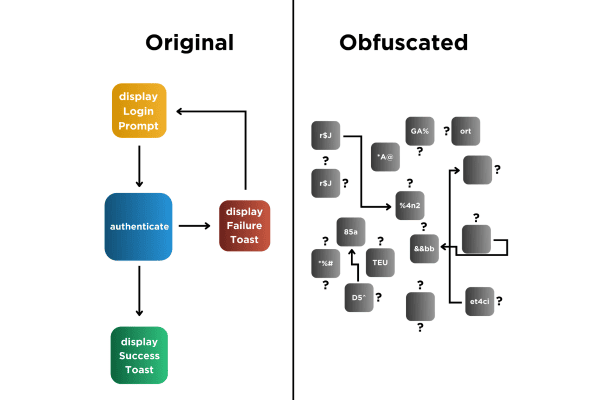 Diagrama de código original vs ofuscado