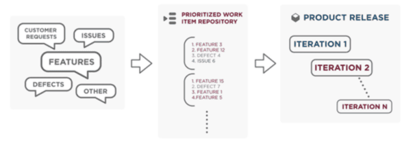 Características do Diagrama de Desenvolvimento Agile