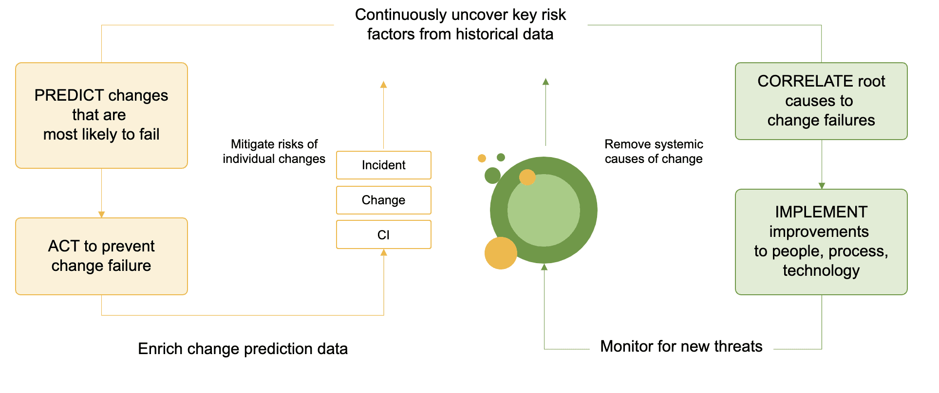 Diagramme détaillé de la prévision des risques de changement