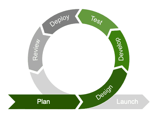 Gráfico de fluxos de trabalho Agile