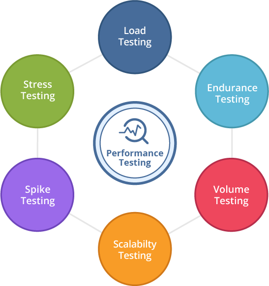 liste de vérification des tests de performance