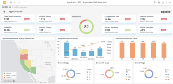 Service-Operate-Linsen-Dashboard