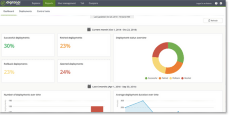 Deploy Aumento de la velocidad