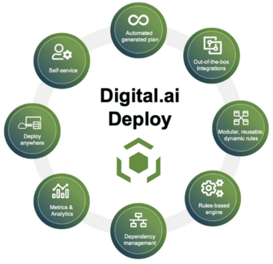 Digital.ai Deploy Solución