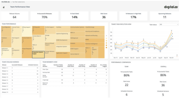 Release und Deploy Analytics-Linse