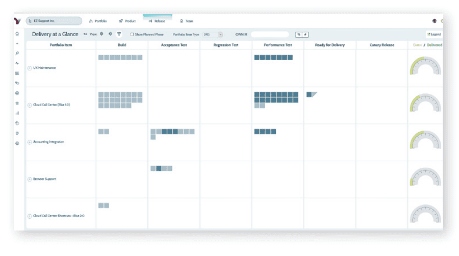 Kontinuum für DevOps: Lieferung auf einen Blick im Software-Dashboard