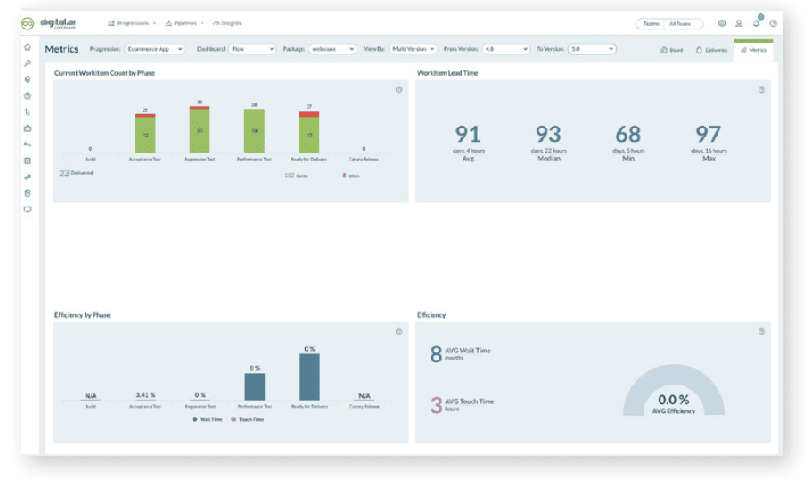 continuo para DevOps: Captura de pantalla del software Flow Dashboards