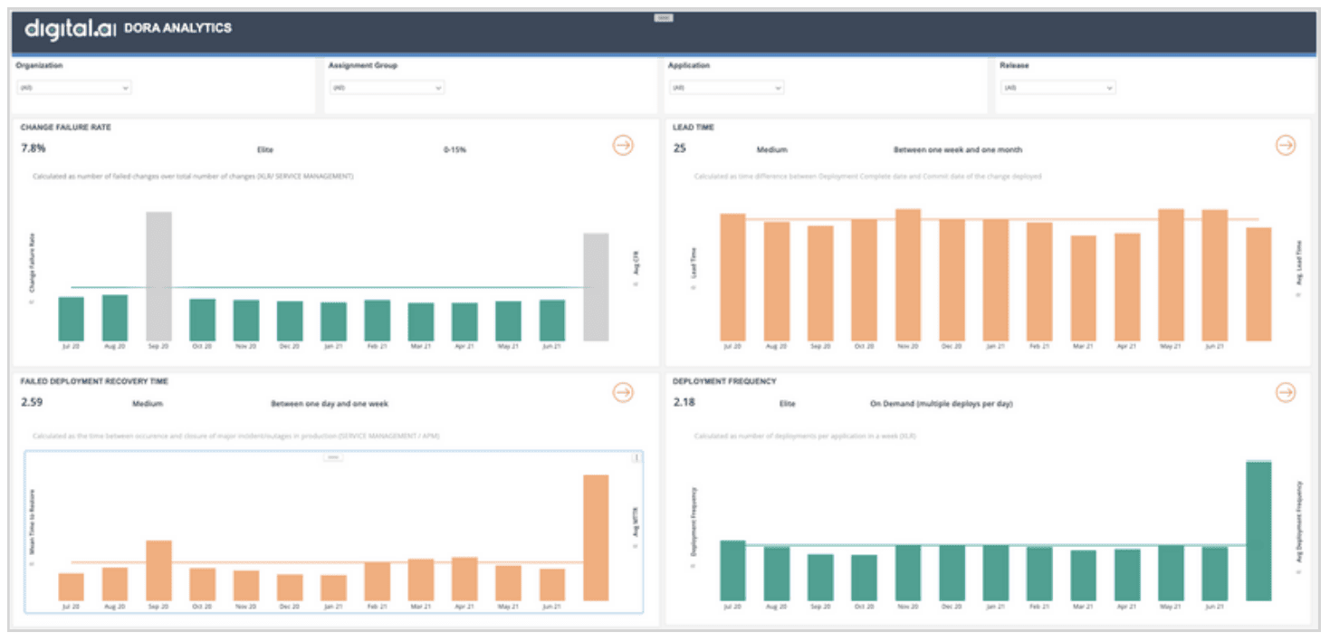 Libera todo el poder de Digital.ai Release y Deploy - analítica