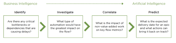 Intelligence Flow Acceleration Timeline