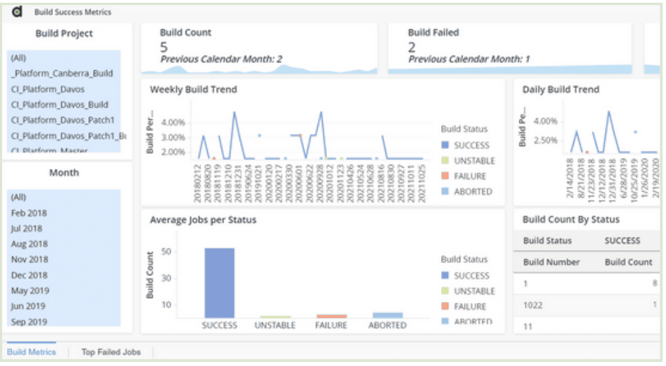 Build Success Metrics