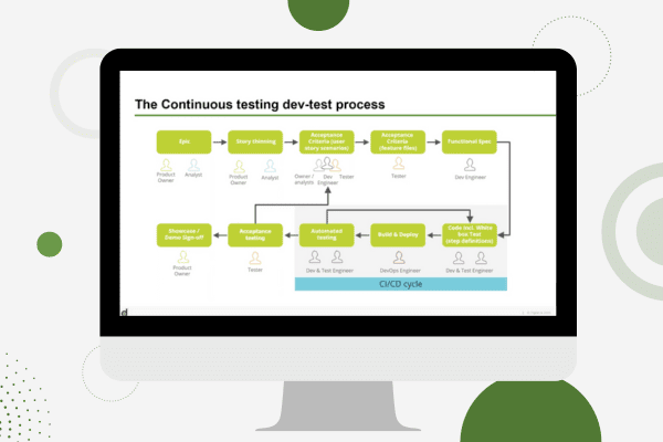 Continuous Testing für den Erfolg digitaler Apps