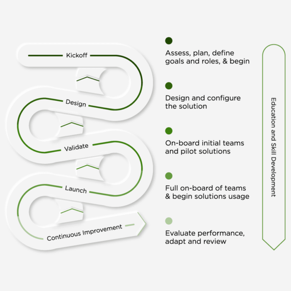 Produktzyklus-Schlangendiagramm